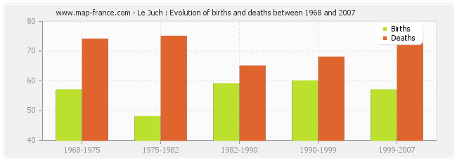 Le Juch : Evolution of births and deaths between 1968 and 2007